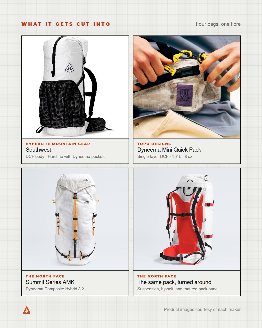 Four packs made from Dyneema composite fabric: a Hyperlite Mountain Gear Southwest, a Topo Designs Dyneema Mini Quick Pack, and a North Face Summit Series pack shown front and back
